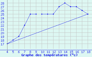 Courbe de tempratures pour Sinop