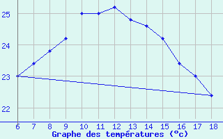 Courbe de tempratures pour Ustica