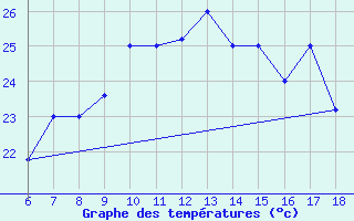 Courbe de tempratures pour M. Calamita