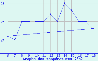 Courbe de tempratures pour Gela