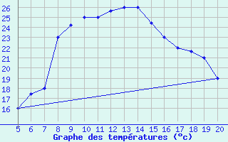 Courbe de tempratures pour Kefalhnia Airport