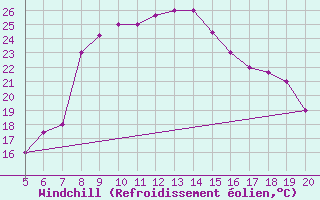 Courbe du refroidissement olien pour Kefalhnia Airport