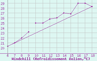 Courbe du refroidissement olien pour Bou-Saada