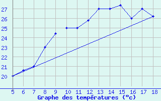 Courbe de tempratures pour M. Calamita