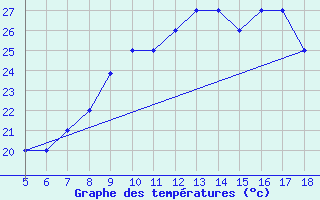 Courbe de tempratures pour M. Calamita