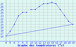 Courbe de tempratures pour Aviano