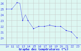 Courbe de tempratures pour Trinidad