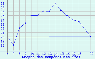 Courbe de tempratures pour Murcia / Alcantarilla