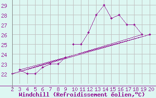 Courbe du refroidissement olien pour Chios Airport