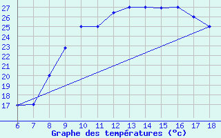 Courbe de tempratures pour Bou-Saada