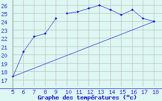 Courbe de tempratures pour Capo Frasca