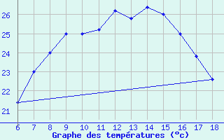 Courbe de tempratures pour Ustica