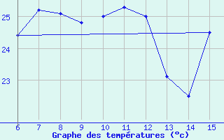 Courbe de tempratures pour Inebolu