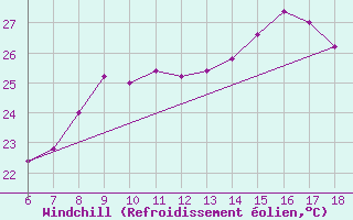 Courbe du refroidissement olien pour Cap Mele (It)