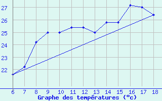 Courbe de tempratures pour Cap Mele (It)