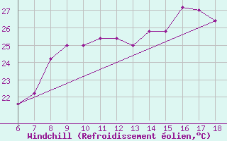 Courbe du refroidissement olien pour Cap Mele (It)