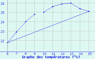 Courbe de tempratures pour Kumkoy