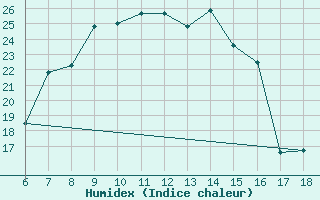 Courbe de l'humidex pour Cihanbeyli