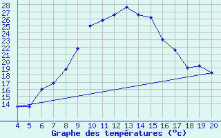 Courbe de tempratures pour Taung