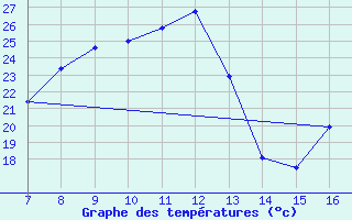 Courbe de tempratures pour Ylinenjaervi