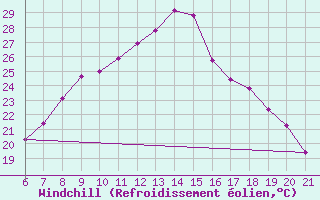 Courbe du refroidissement olien pour Niksic