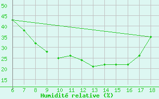 Courbe de l'humidit relative pour Cihanbeyli