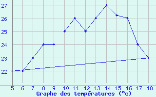 Courbe de tempratures pour M. Calamita