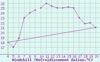 Courbe du refroidissement olien pour Kefalhnia Airport