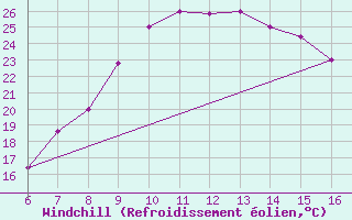 Courbe du refroidissement olien pour Ismailia