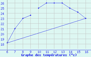 Courbe de tempratures pour Ismailia