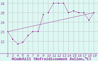 Courbe du refroidissement olien pour Chios Airport