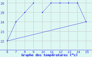 Courbe de tempratures pour Ustica