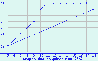 Courbe de tempratures pour M. Calamita