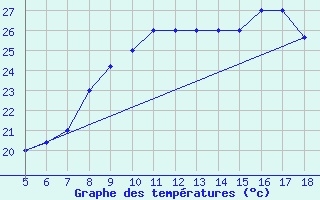 Courbe de tempratures pour M. Calamita