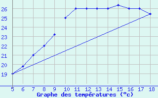 Courbe de tempratures pour M. Calamita