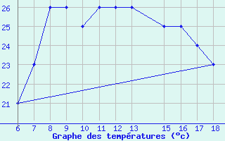 Courbe de tempratures pour Albenga