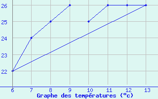 Courbe de tempratures pour Ustica