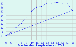 Courbe de tempratures pour M. Calamita