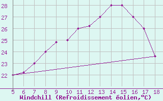 Courbe du refroidissement olien pour M. Calamita