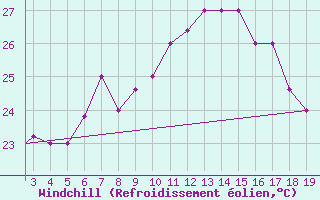 Courbe du refroidissement olien pour Chios Airport
