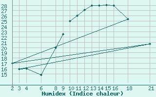 Courbe de l'humidex pour El Borma