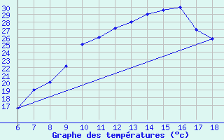 Courbe de tempratures pour Dobbiaco