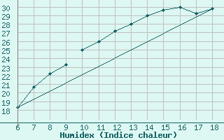 Courbe de l'humidex pour Dobbiaco