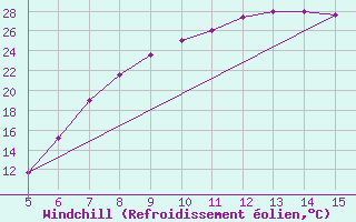 Courbe du refroidissement olien pour Guidonia