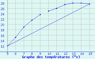 Courbe de tempratures pour Guidonia