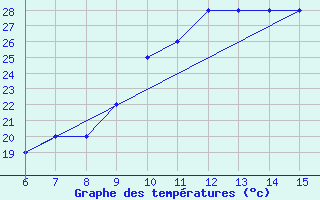 Courbe de tempratures pour Monte Malanotte