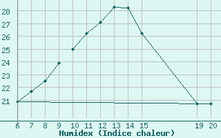 Courbe de l'humidex pour Livno