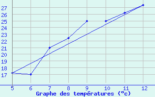 Courbe de tempratures pour Perdasdefogu