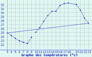 Courbe de tempratures pour Jan (Esp)