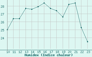 Courbe de l'humidex pour Aizenay (85)